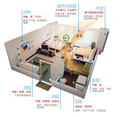 新房装修后除甲醛，空气净化器选哪个品牌更靠谱？